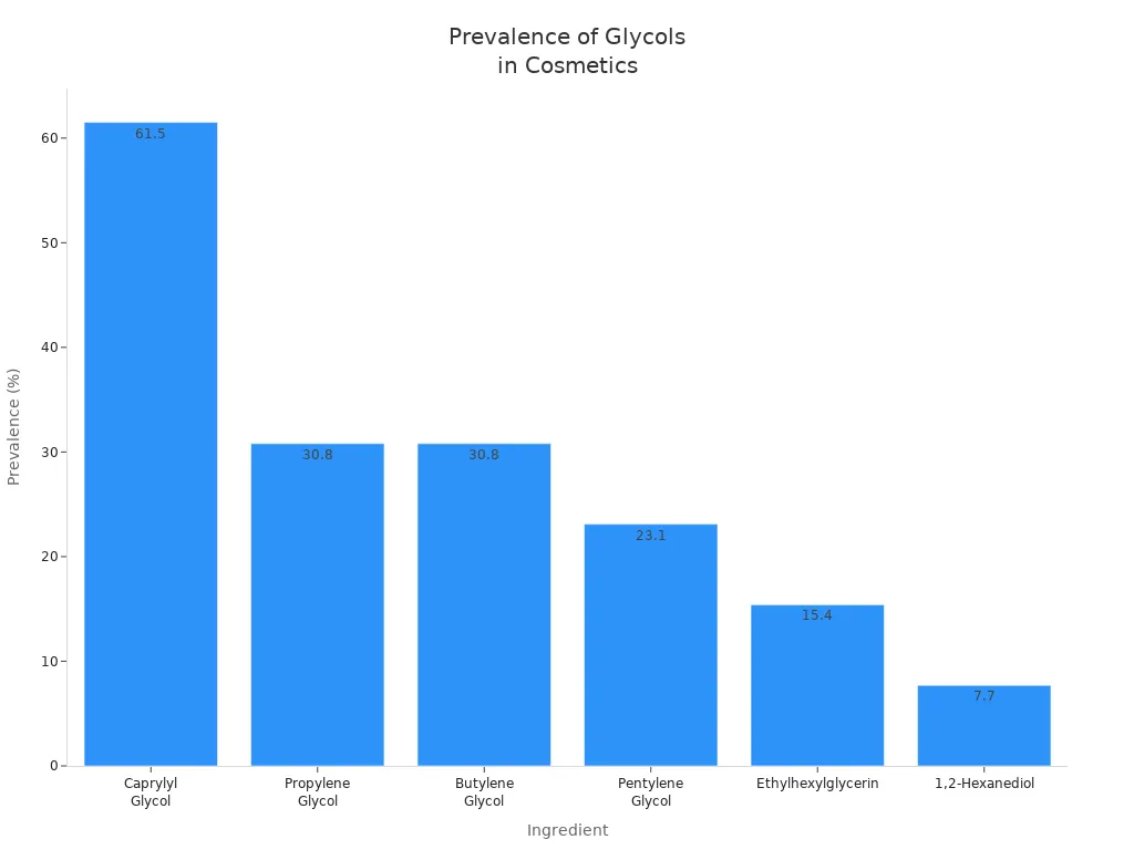 Gr&aacute;fico de barras que muestra los porcentajes de prevalencia de seis ingredientes cosm&eacute;ticos