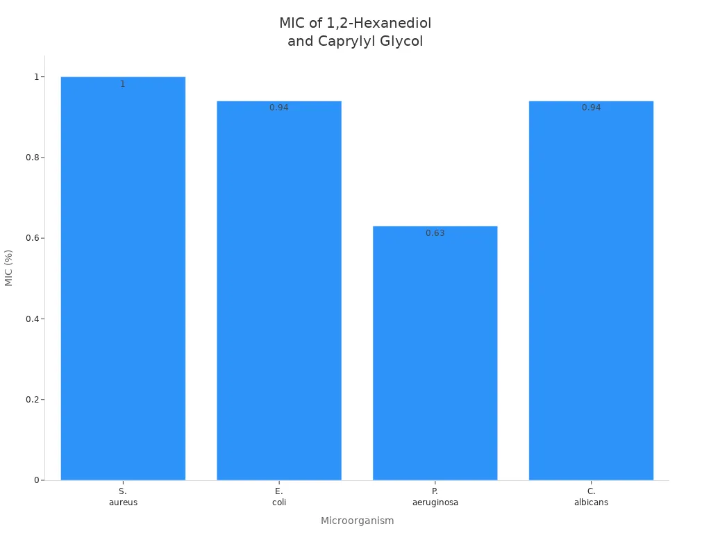 Gr&aacute;fico de barras que muestra los valores de CMI para cuatro microorganismos 
